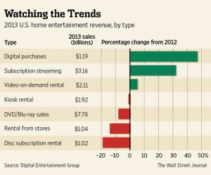 Évolution du marché de la vidéo entre 2012 et 2013.